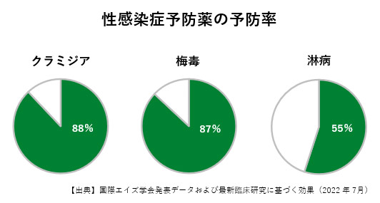 自費診療（ピル・性感染症予防）